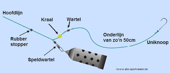 dikte Tegenwerken nabootsen Fishing Info Europe - Vistechnieken : Feedervis montages